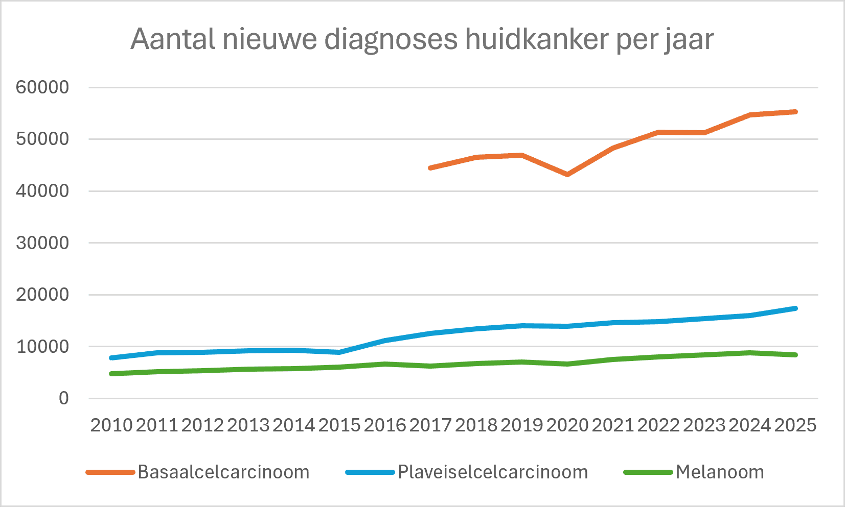 aantal diagnoses huidkanker