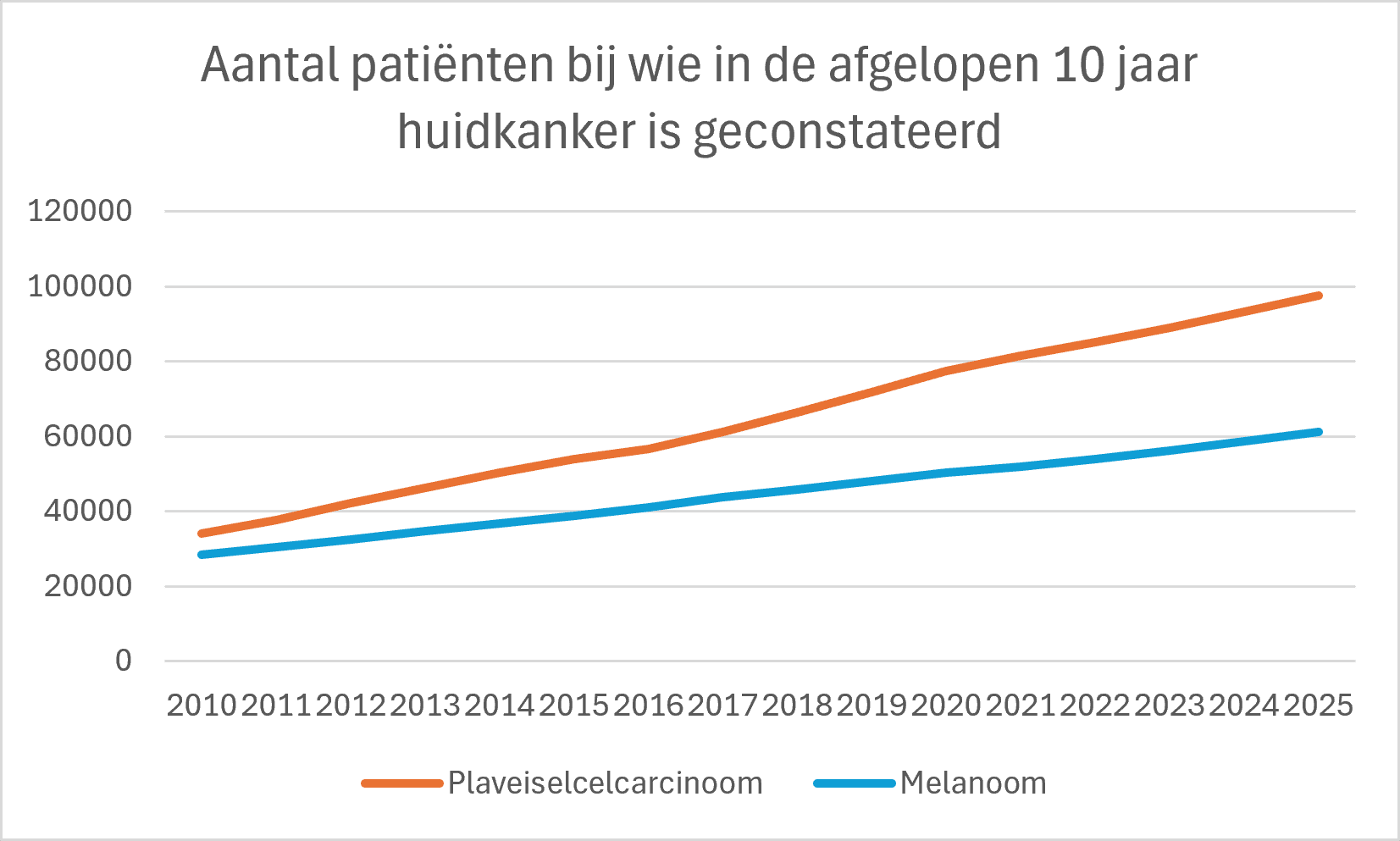 prevalentie huidkanker